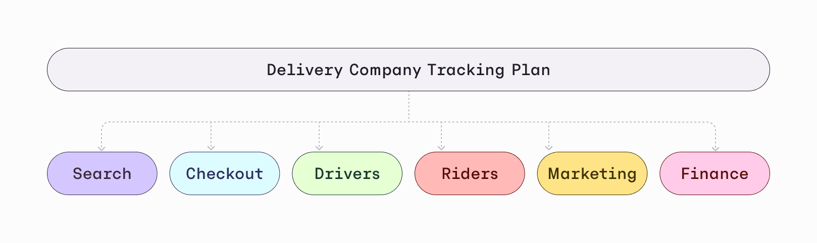 Schematics of tracking plan in Avo broken down into a few example domains